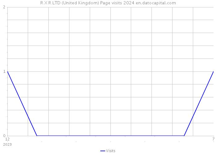 R X R LTD (United Kingdom) Page visits 2024 