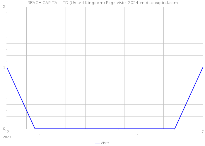REACH CAPITAL LTD (United Kingdom) Page visits 2024 