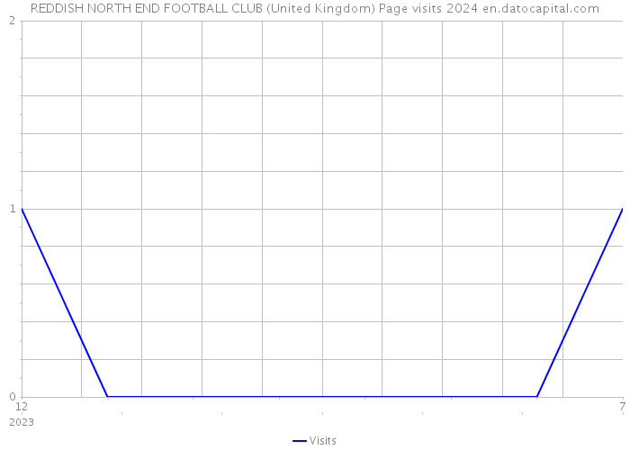 REDDISH NORTH END FOOTBALL CLUB (United Kingdom) Page visits 2024 