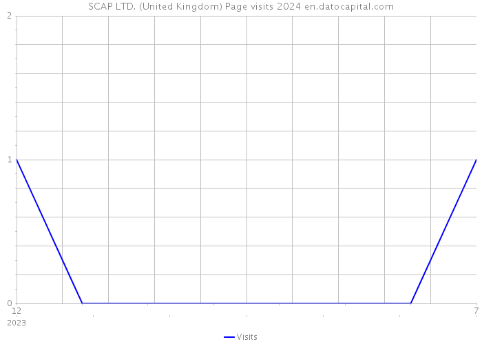 SCAP LTD. (United Kingdom) Page visits 2024 