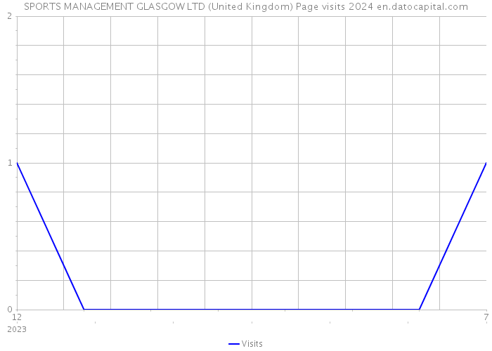 SPORTS MANAGEMENT GLASGOW LTD (United Kingdom) Page visits 2024 