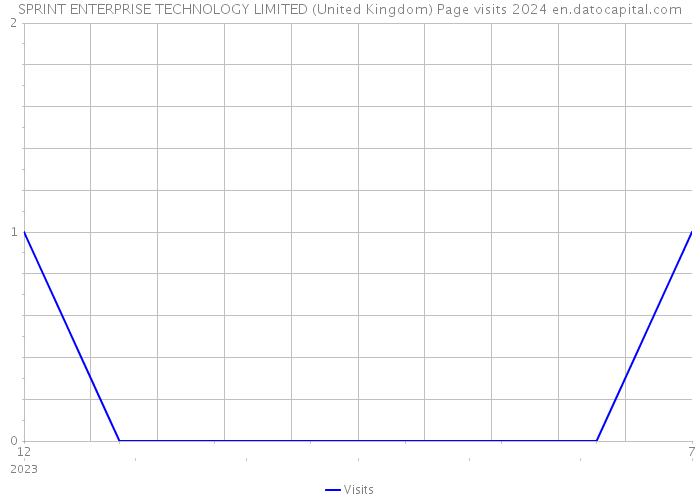 SPRINT ENTERPRISE TECHNOLOGY LIMITED (United Kingdom) Page visits 2024 