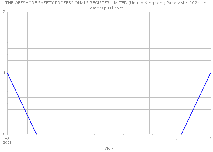 THE OFFSHORE SAFETY PROFESSIONALS REGISTER LIMITED (United Kingdom) Page visits 2024 