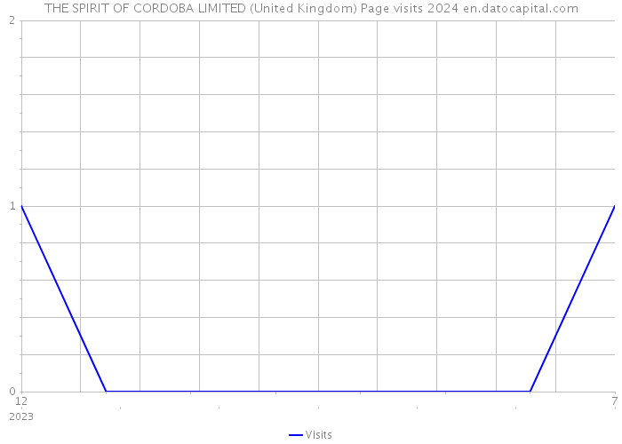 THE SPIRIT OF CORDOBA LIMITED (United Kingdom) Page visits 2024 