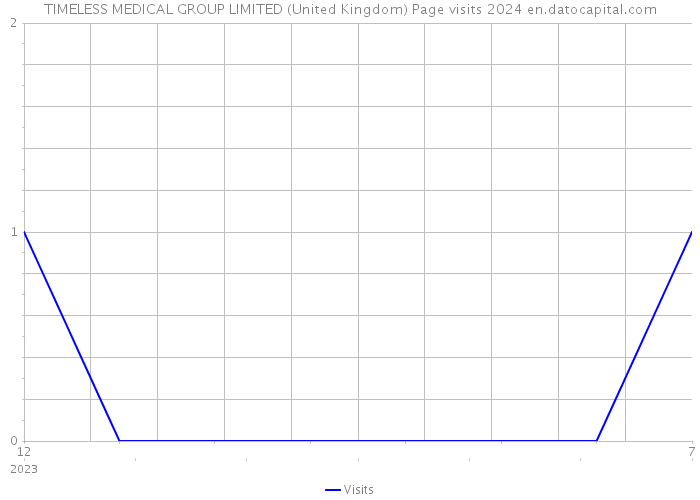 TIMELESS MEDICAL GROUP LIMITED (United Kingdom) Page visits 2024 