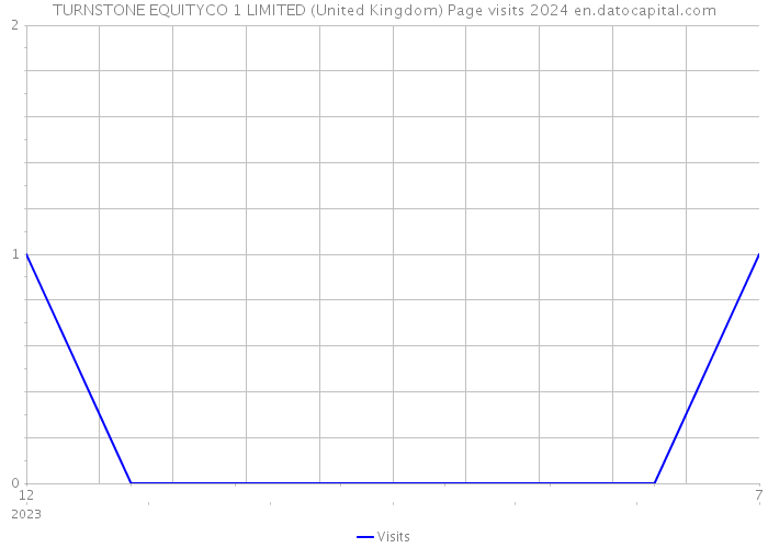 TURNSTONE EQUITYCO 1 LIMITED (United Kingdom) Page visits 2024 
