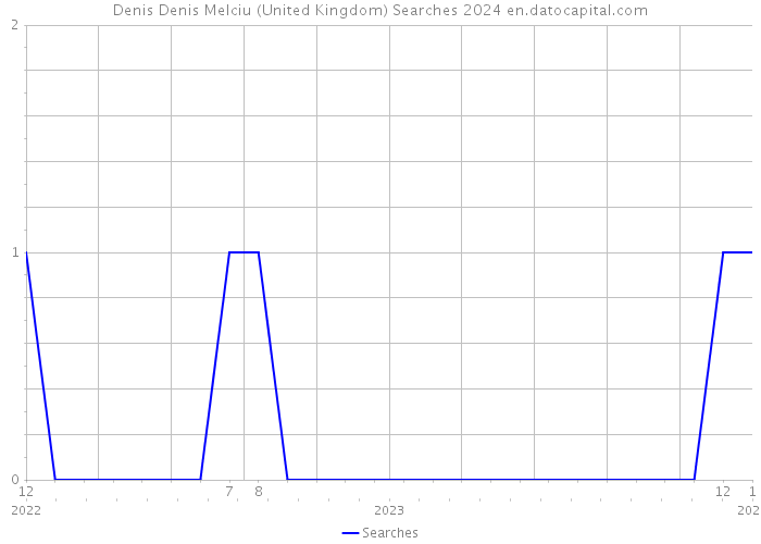Denis Denis Melciu (United Kingdom) Searches 2024 