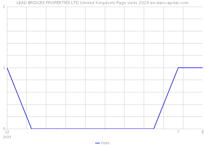 LEAD BRIDGES PROPERTIES LTD (United Kingdom) Page visits 2024 