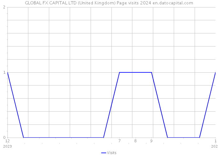GLOBAL FX CAPITAL LTD (United Kingdom) Page visits 2024 