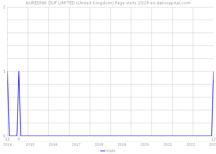 AUREDNIK DUF LIMITED (United Kingdom) Page visits 2024 