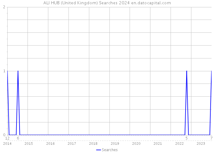 ALI HUB (United Kingdom) Searches 2024 