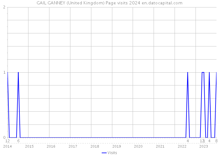 GAIL GANNEY (United Kingdom) Page visits 2024 