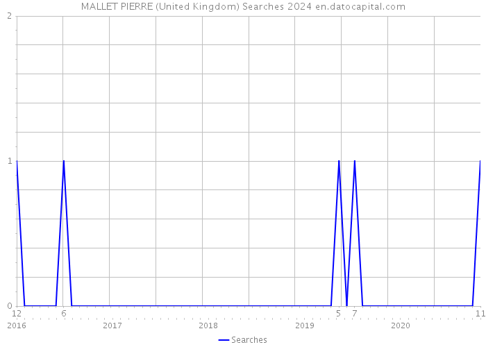 MALLET PIERRE (United Kingdom) Searches 2024 
