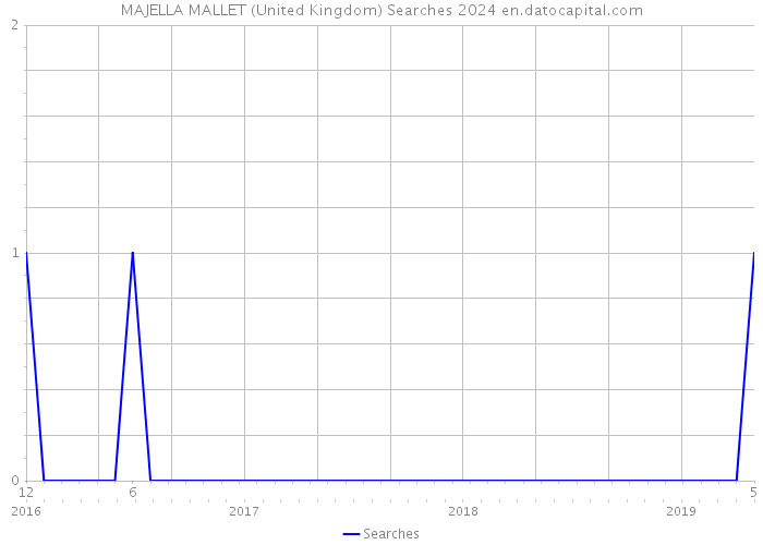 MAJELLA MALLET (United Kingdom) Searches 2024 