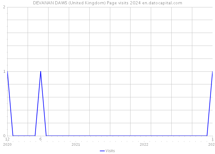 DEVANAN DAWS (United Kingdom) Page visits 2024 
