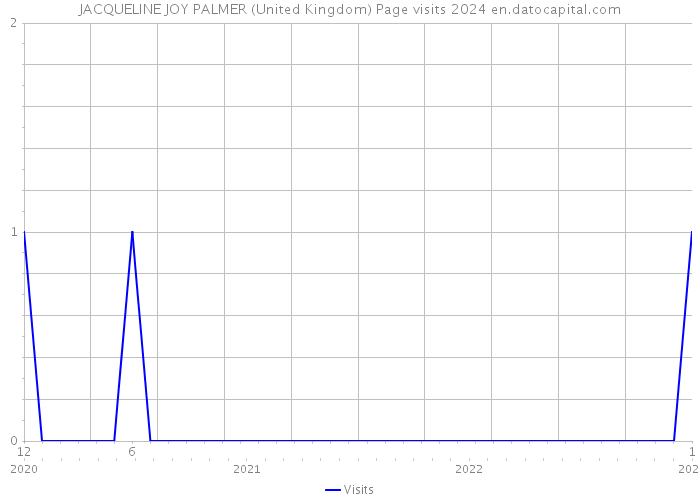 JACQUELINE JOY PALMER (United Kingdom) Page visits 2024 