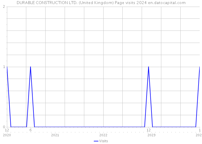 DURABLE CONSTRUCTION LTD. (United Kingdom) Page visits 2024 