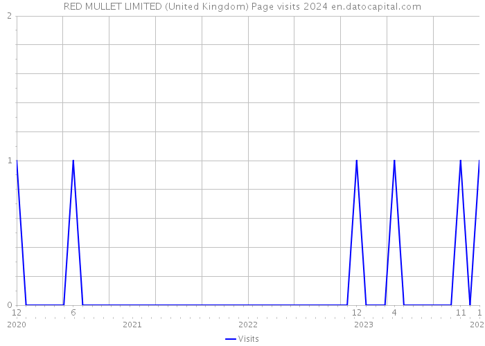 RED MULLET LIMITED (United Kingdom) Page visits 2024 