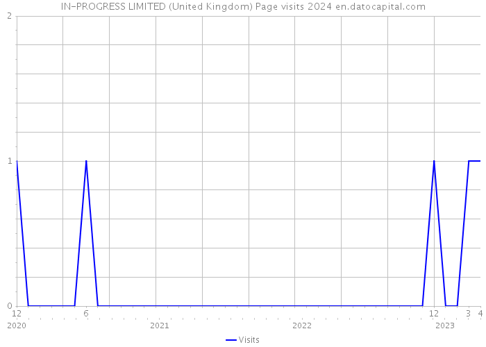 IN-PROGRESS LIMITED (United Kingdom) Page visits 2024 