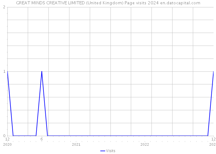 GREAT MINDS CREATIVE LIMITED (United Kingdom) Page visits 2024 
