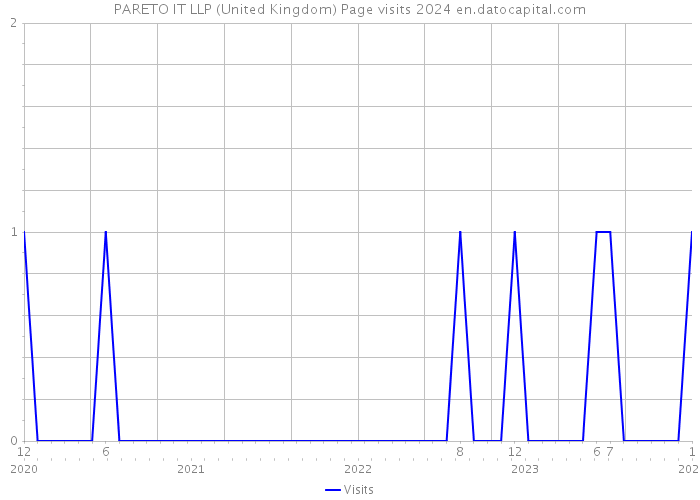 PARETO IT LLP (United Kingdom) Page visits 2024 