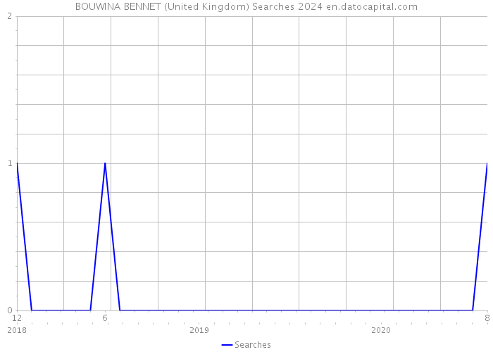 BOUWINA BENNET (United Kingdom) Searches 2024 