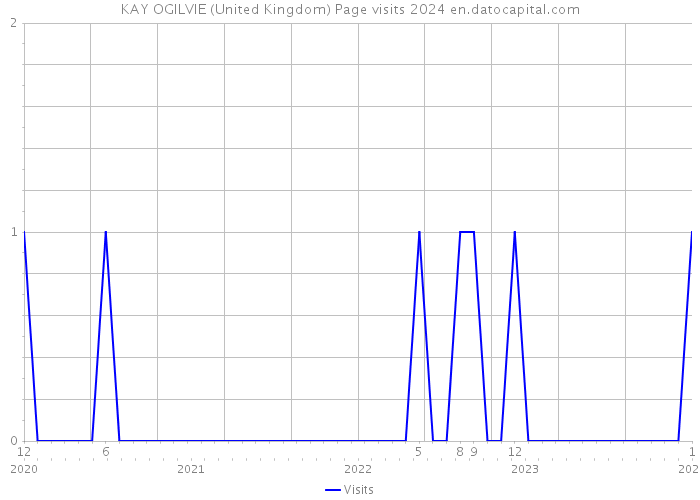 KAY OGILVIE (United Kingdom) Page visits 2024 
