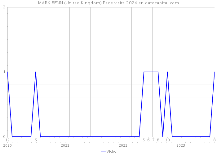 MARK BENN (United Kingdom) Page visits 2024 