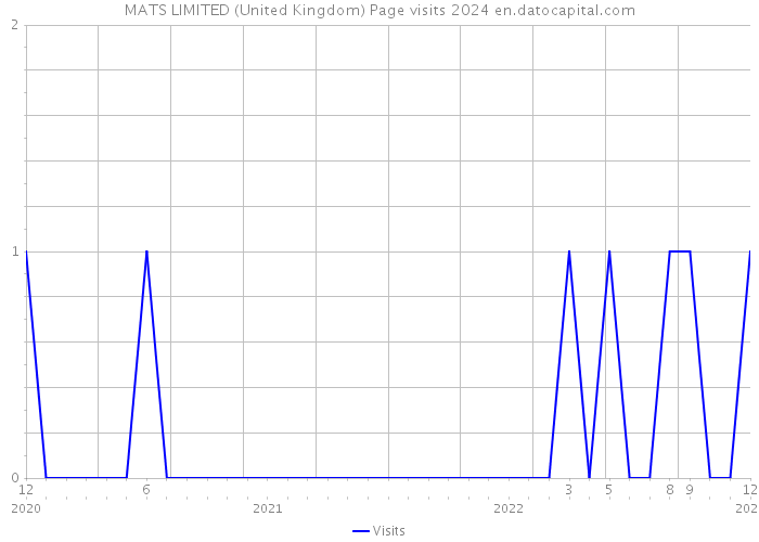 MATS LIMITED (United Kingdom) Page visits 2024 
