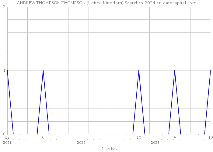 ANDREW THOMPSON THOMPSON (United Kingdom) Searches 2024 