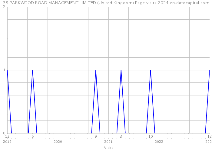 33 PARKWOOD ROAD MANAGEMENT LIMITED (United Kingdom) Page visits 2024 