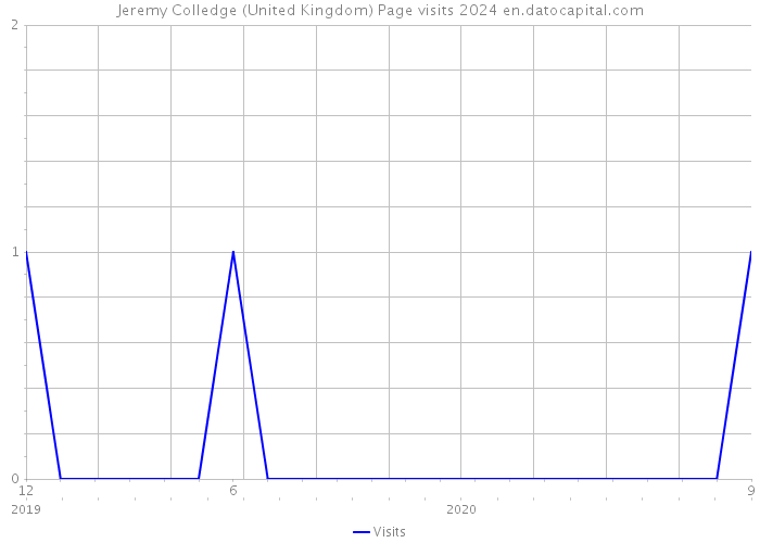 Jeremy Colledge (United Kingdom) Page visits 2024 