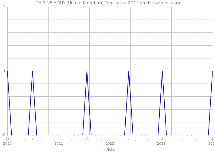 CHIRINE HOLD (United Kingdom) Page visits 2024 