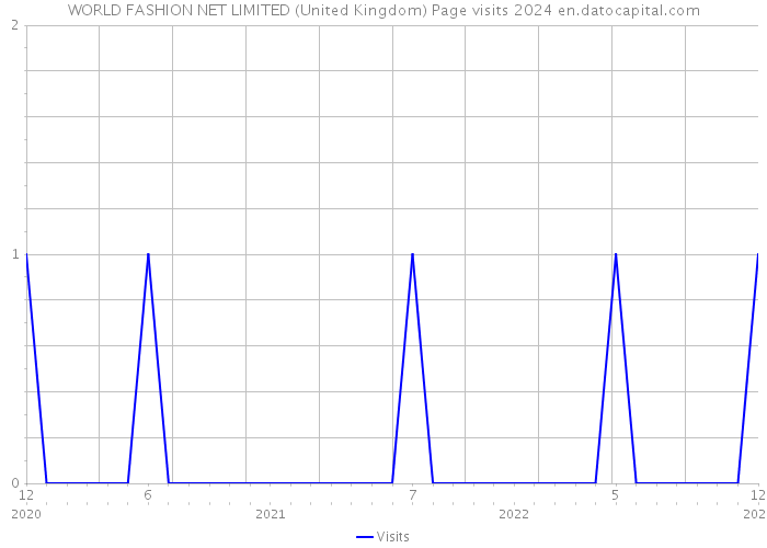 WORLD FASHION NET LIMITED (United Kingdom) Page visits 2024 