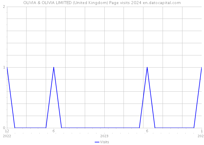 OLIVIA & OLIVIA LIMITED (United Kingdom) Page visits 2024 