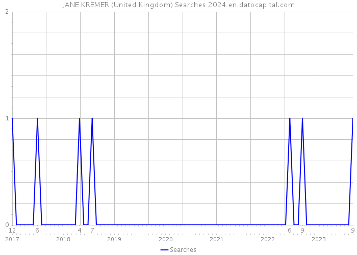 JANE KREMER (United Kingdom) Searches 2024 
