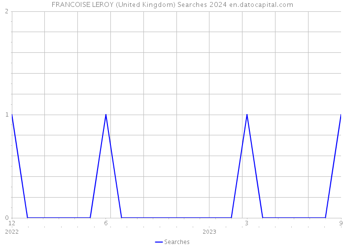 FRANCOISE LEROY (United Kingdom) Searches 2024 
