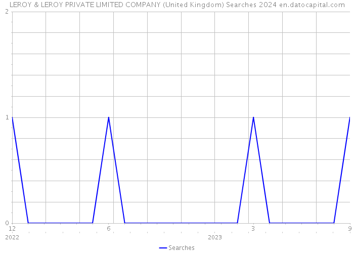 LEROY & LEROY PRIVATE LIMITED COMPANY (United Kingdom) Searches 2024 
