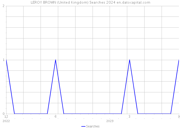 LEROY BROWN (United Kingdom) Searches 2024 
