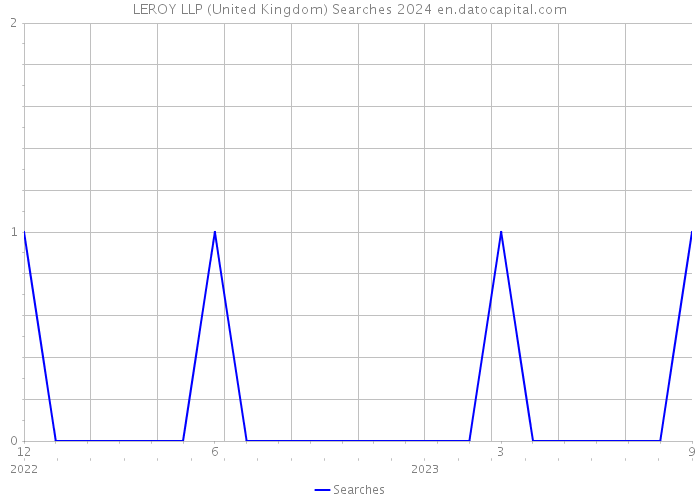 LEROY LLP (United Kingdom) Searches 2024 
