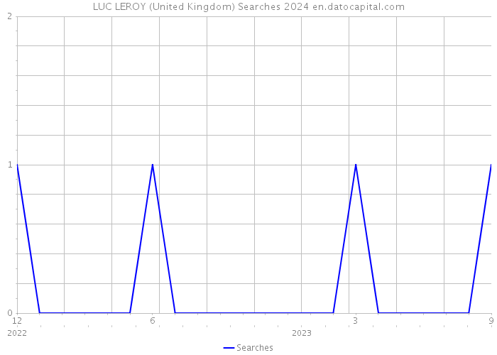 LUC LEROY (United Kingdom) Searches 2024 