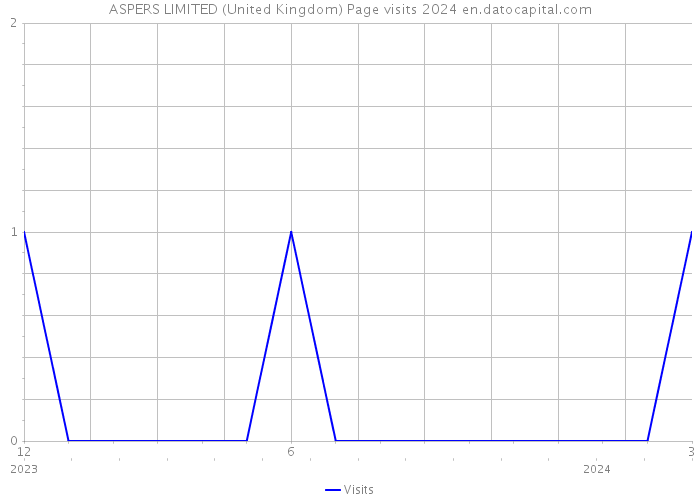 ASPERS LIMITED (United Kingdom) Page visits 2024 