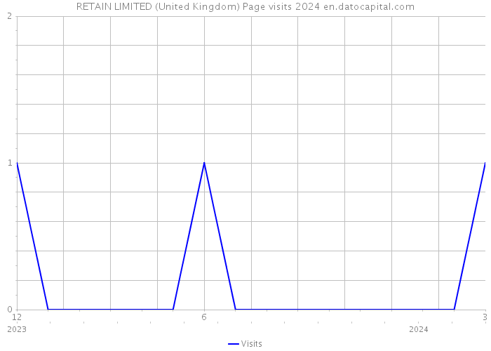 RETAIN LIMITED (United Kingdom) Page visits 2024 