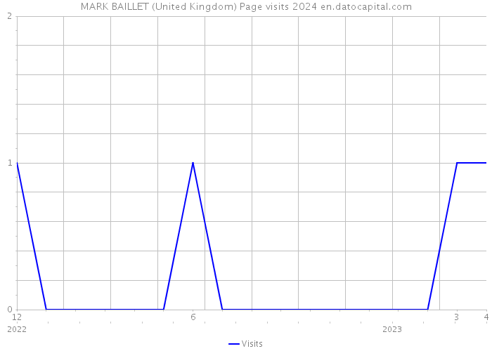 MARK BAILLET (United Kingdom) Page visits 2024 