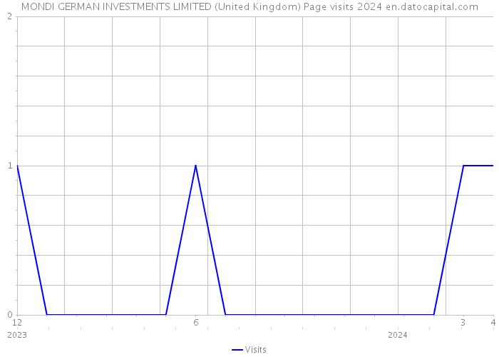 MONDI GERMAN INVESTMENTS LIMITED (United Kingdom) Page visits 2024 