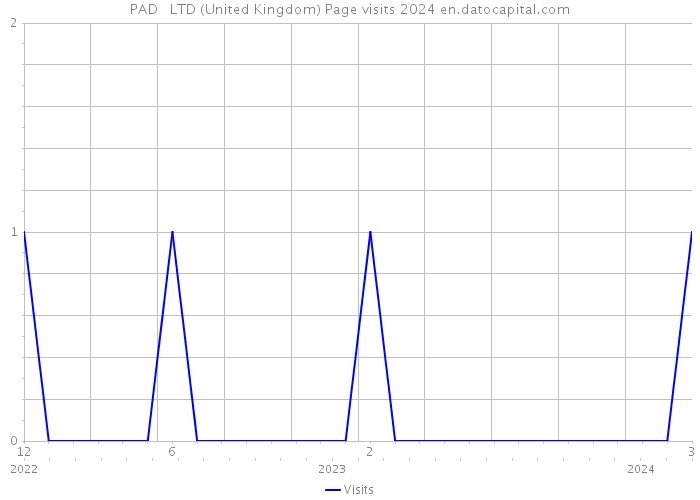 PAD + LTD (United Kingdom) Page visits 2024 