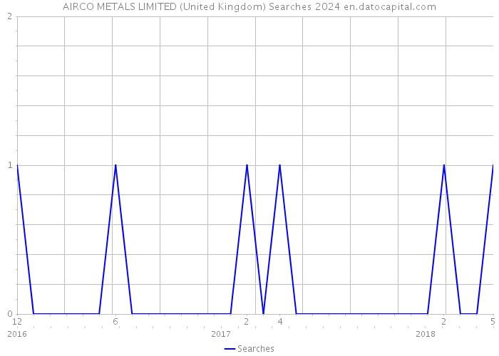 AIRCO METALS LIMITED (United Kingdom) Searches 2024 