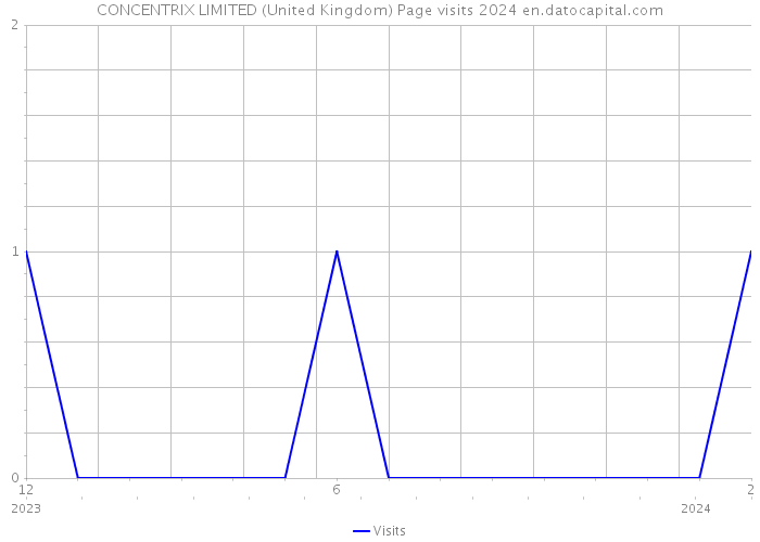CONCENTRIX LIMITED (United Kingdom) Page visits 2024 