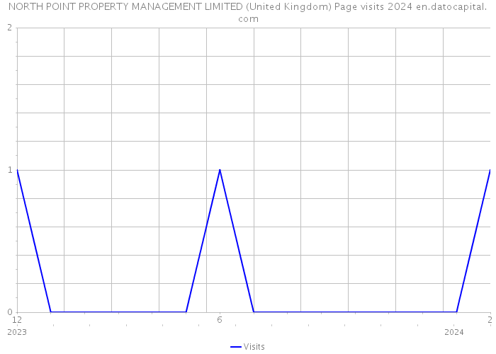NORTH POINT PROPERTY MANAGEMENT LIMITED (United Kingdom) Page visits 2024 