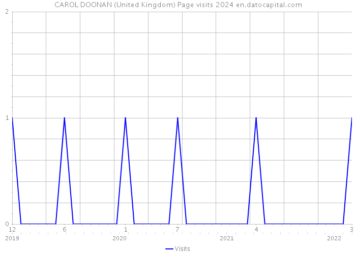 CAROL DOONAN (United Kingdom) Page visits 2024 